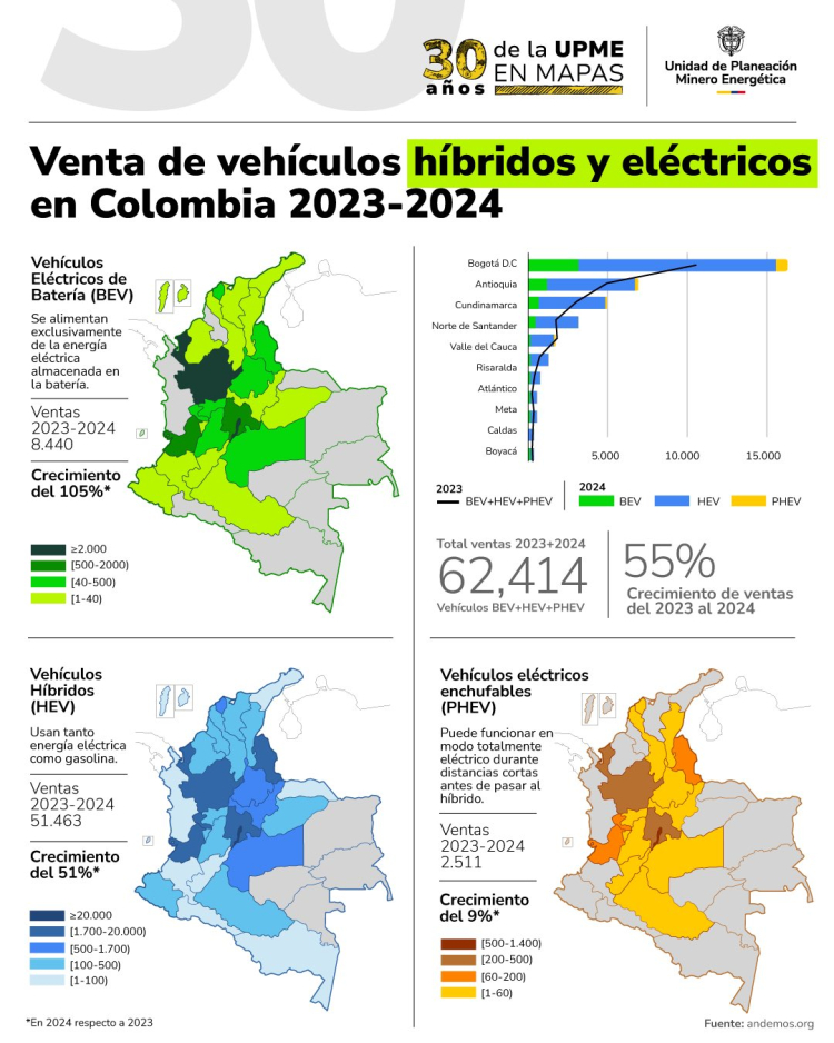UPME reportó incremento en la movilidad eléctrica e híbrida: ventas récord y beneficios fiscales para acelerar la transición energética